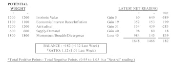 MTI: Goldilocks Scenario Visible Across Several Factors